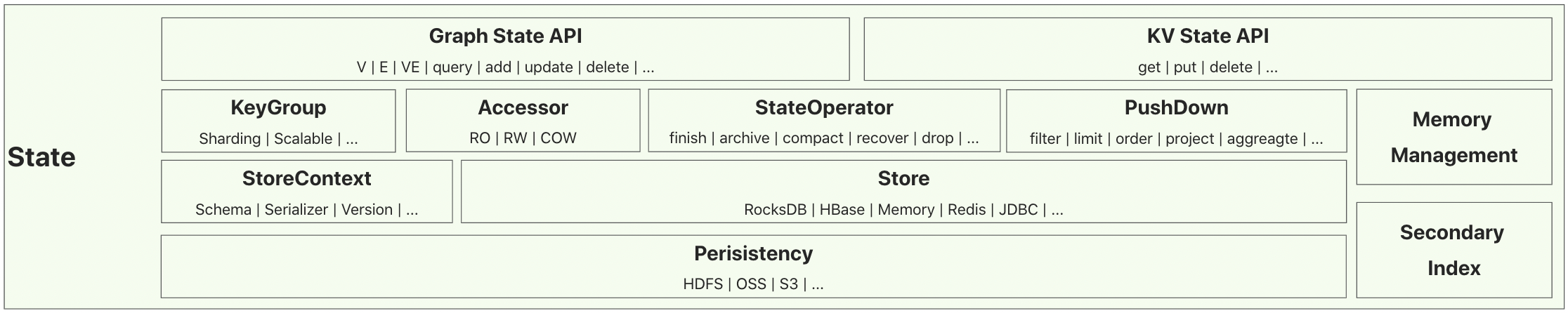 state_arch